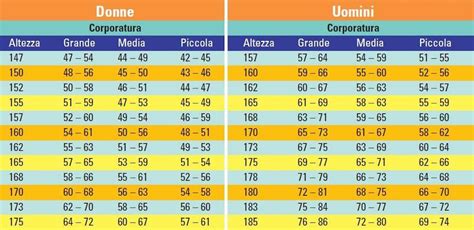 peso giusto per altezza.